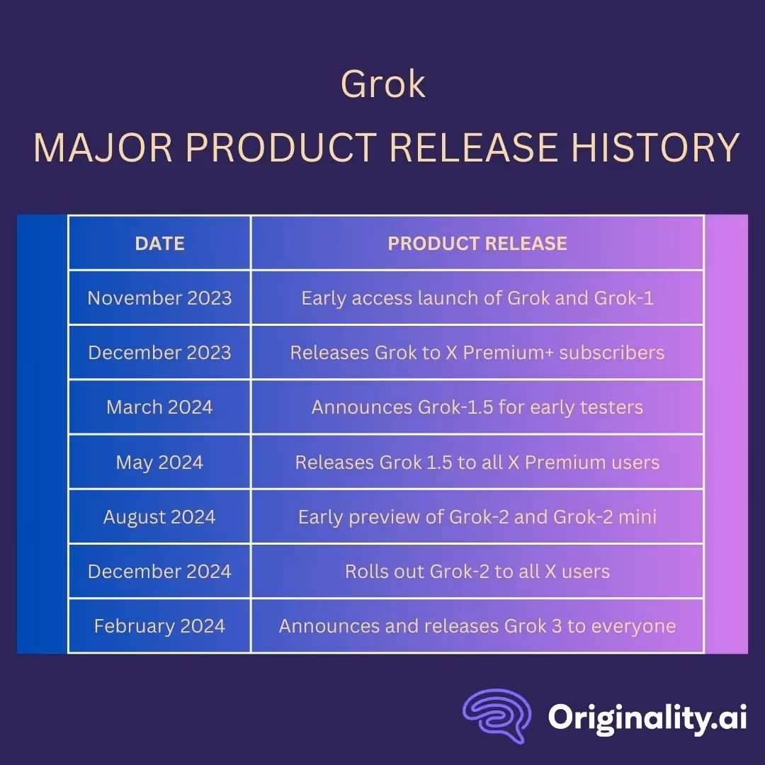 Discover Grok: Product Release History