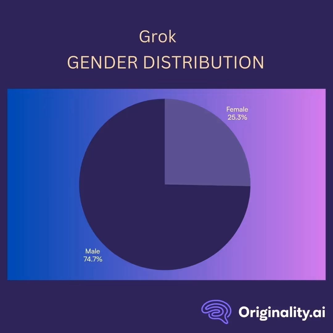 Gender Distribution for Grok