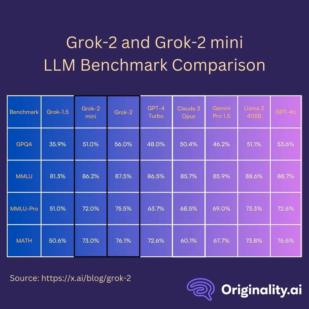 August-December 2024: Rollout of Grok-2