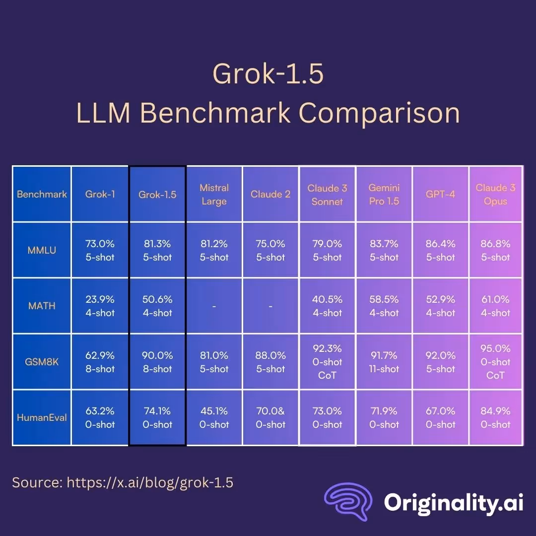 March-May 2024: Introduction of Grok-1.5