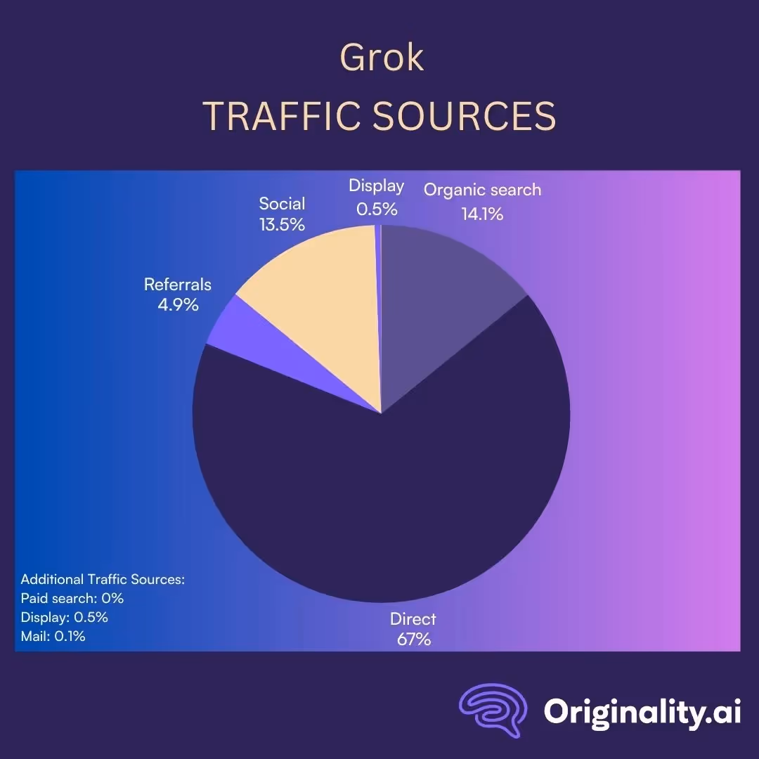 Grok Traffic Sources