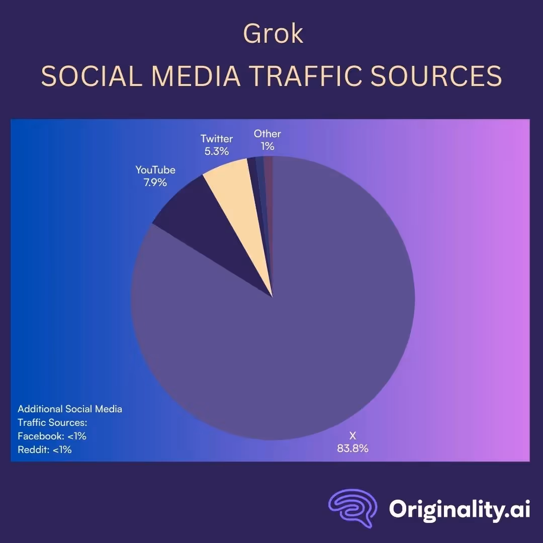 Grok Top Traffic Sources From Social Media