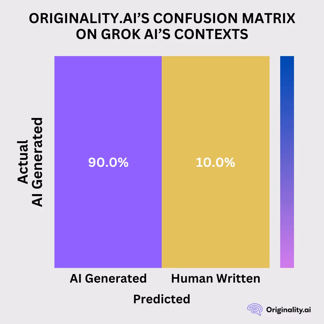 Can Originality.ai Detect Grok AI? — Yes