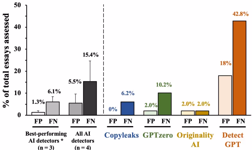 Study 10: Using aggregated AI detector outcomes to eliminate false-positives in STEM-student writing