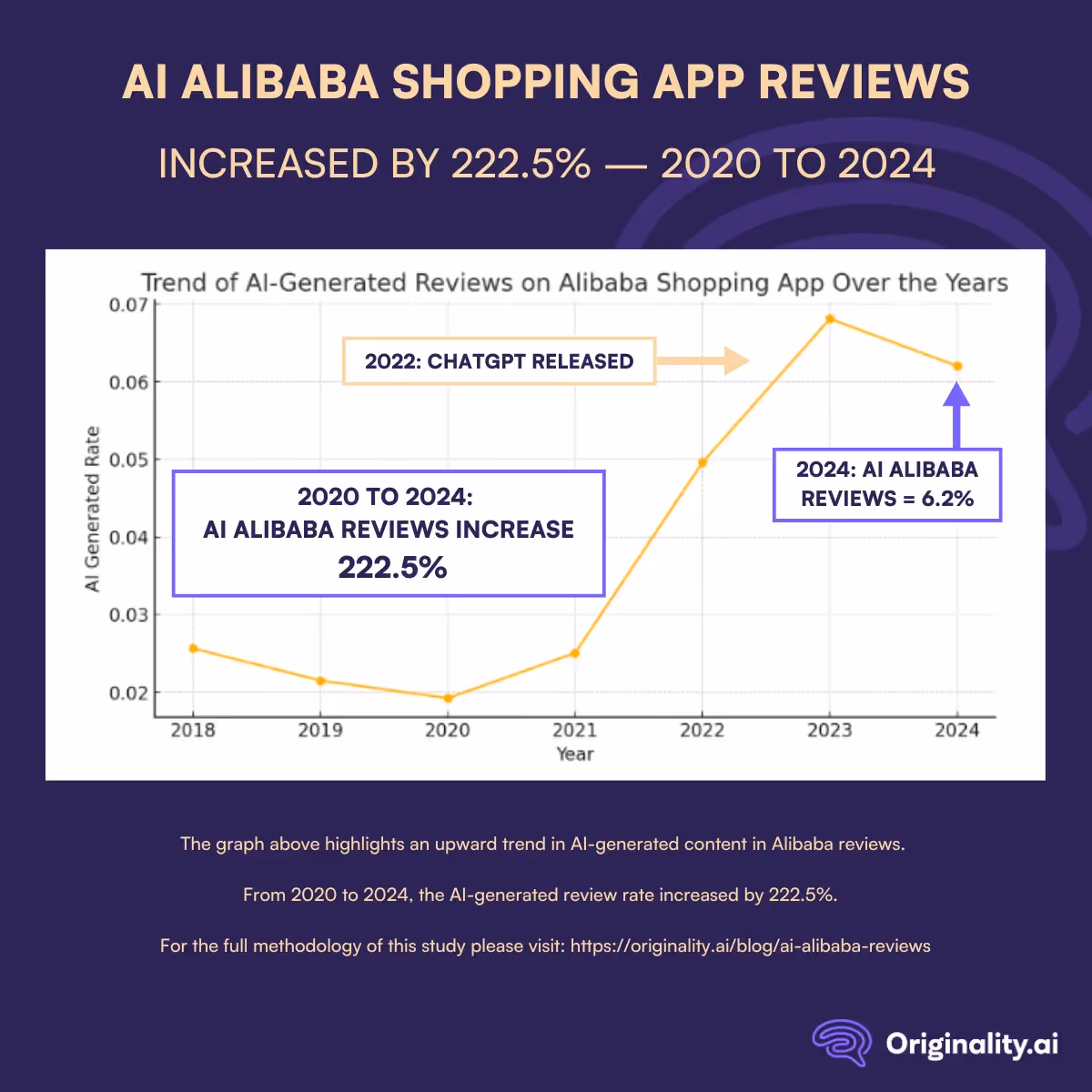 2020 to 2024: AI Alibaba Shopping App Reviews Grew by 222.5%