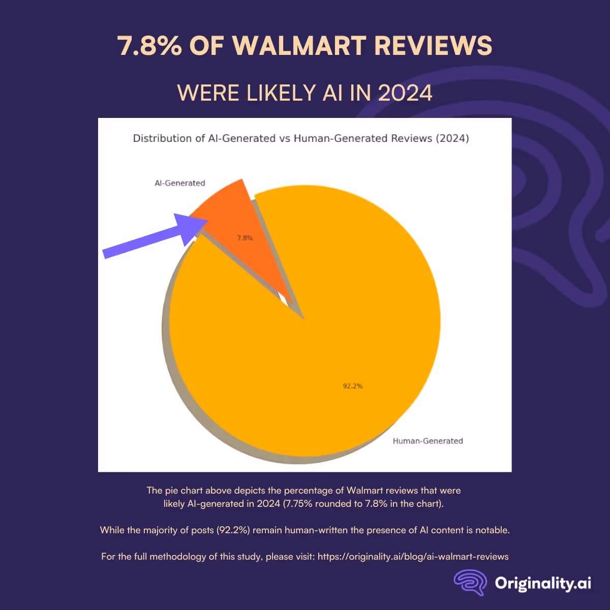 In 2024, 7.8% of Walmart Reviews Were Likely AI
