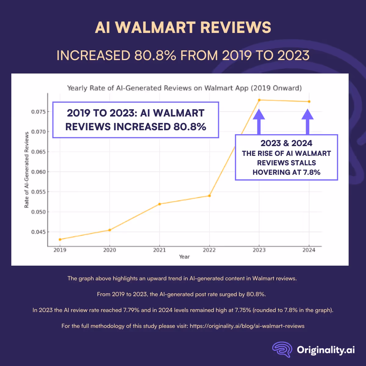 2019 to 2023: AI Walmart Reviews Grew by 80.8%