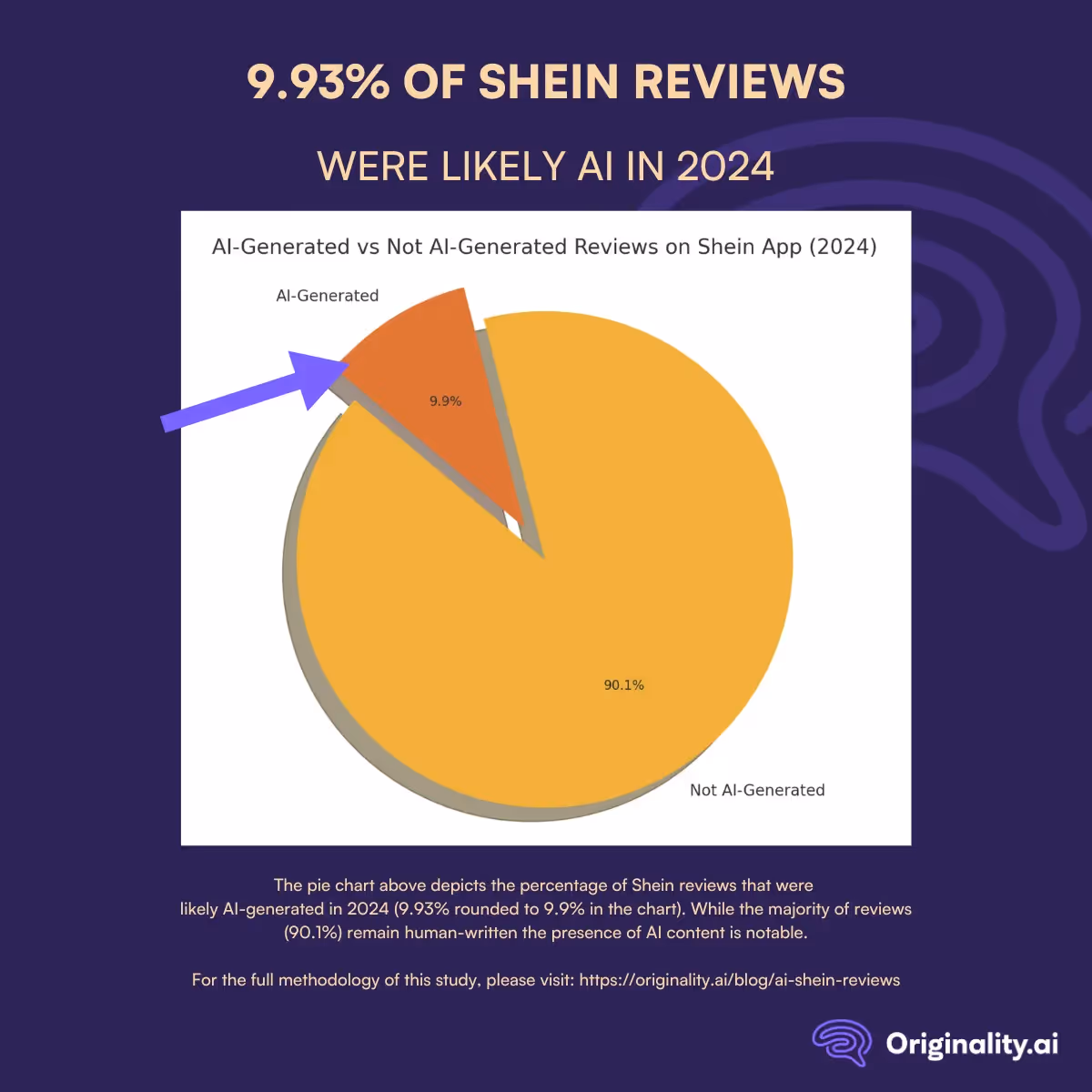 In 2024, 9.93% of Shein Reviews Were Likely AI