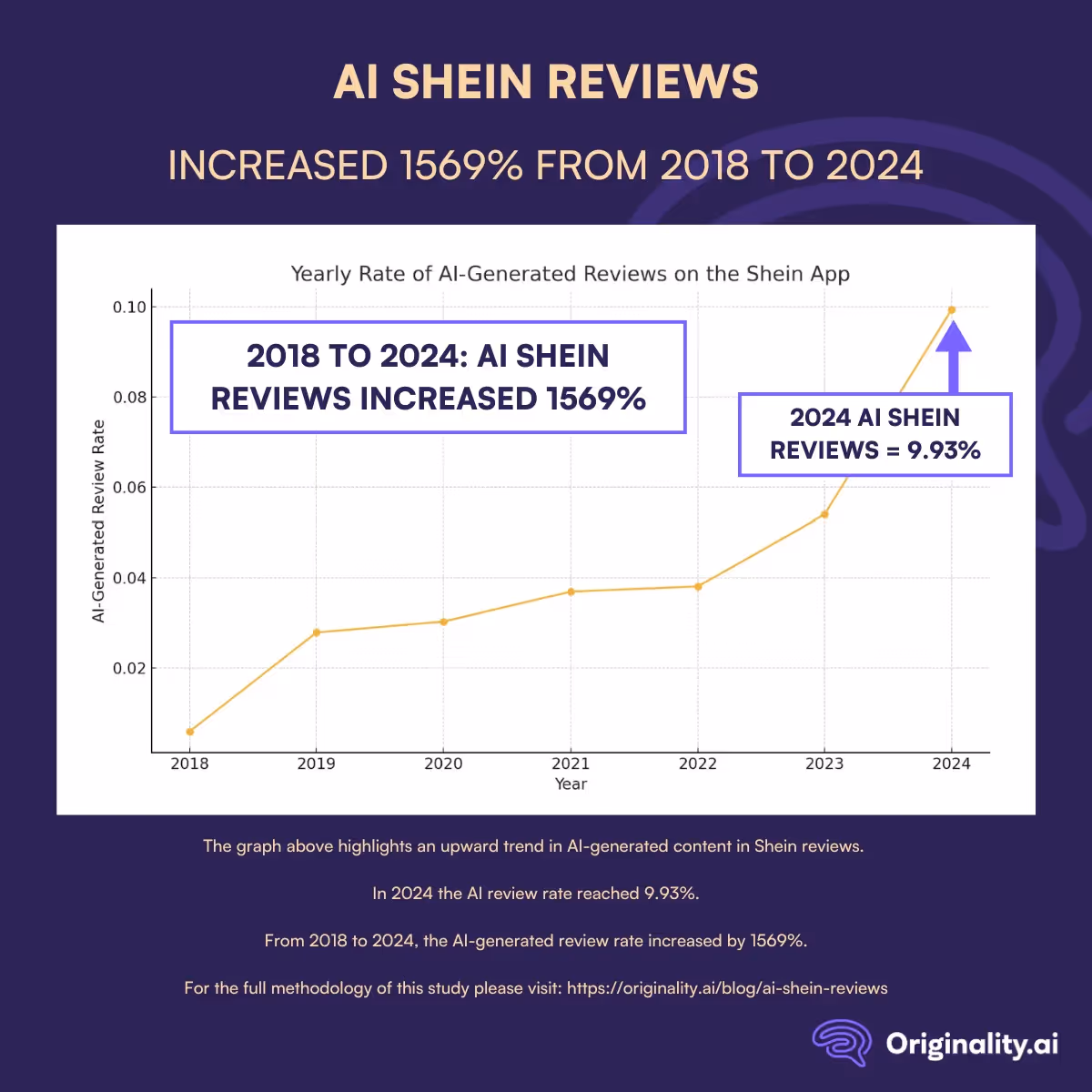 2018 to 2024: AI Shein Reviews Grew by 1569%