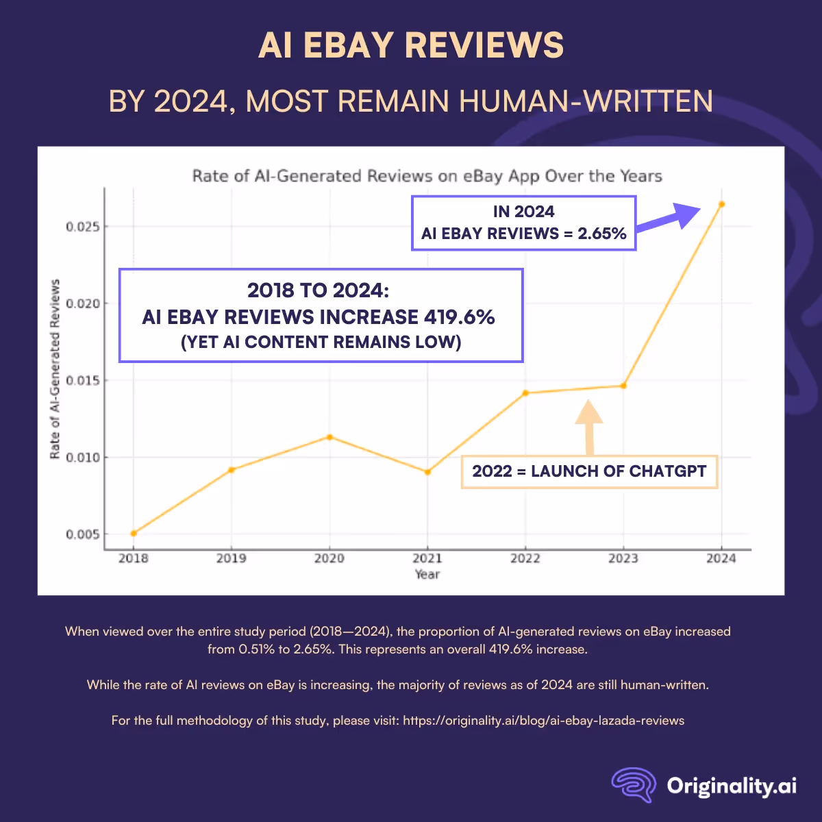2018 to 2024: AI eBay reviews rise, yet most remain human-written