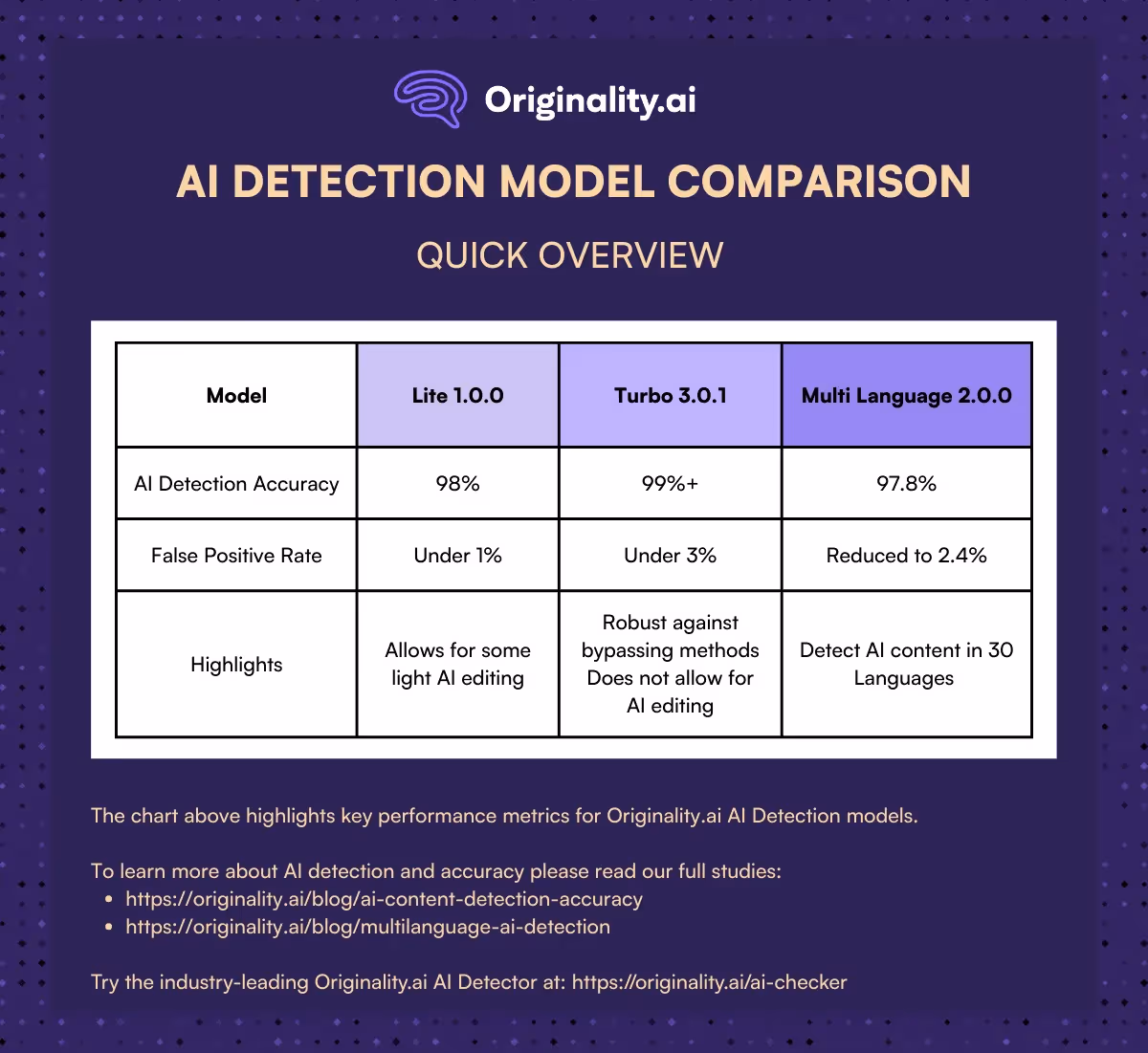 Quick Model Comparison: Lite, Turbo, and Multi Language