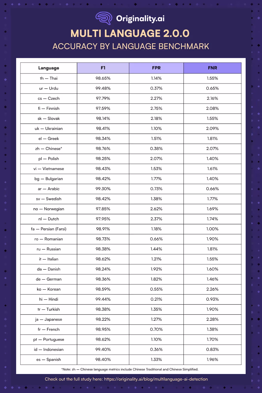 Accuracy by Language