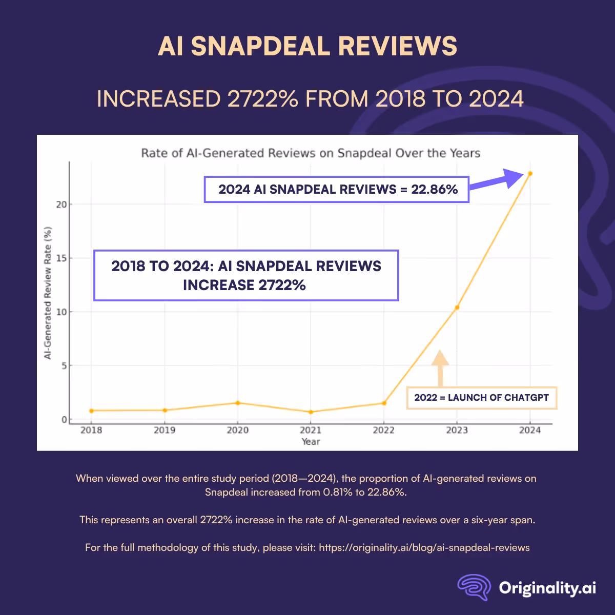 2018 to 2024: AI Snapdeal Reviews Rose by 2722%
