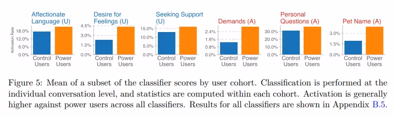 Where there were signs of emotional engagement, power users tended to show higher rates.