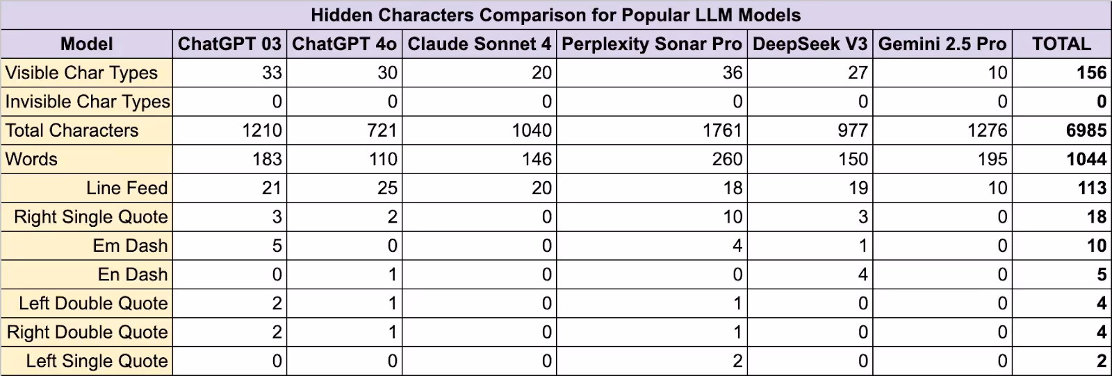 Do All LLMs Inject Hidden Characters?
