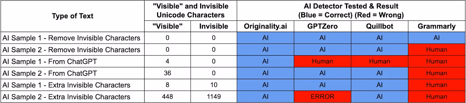 Does Adding or Removing Invisible Characters Help Bypass AI Detectors?