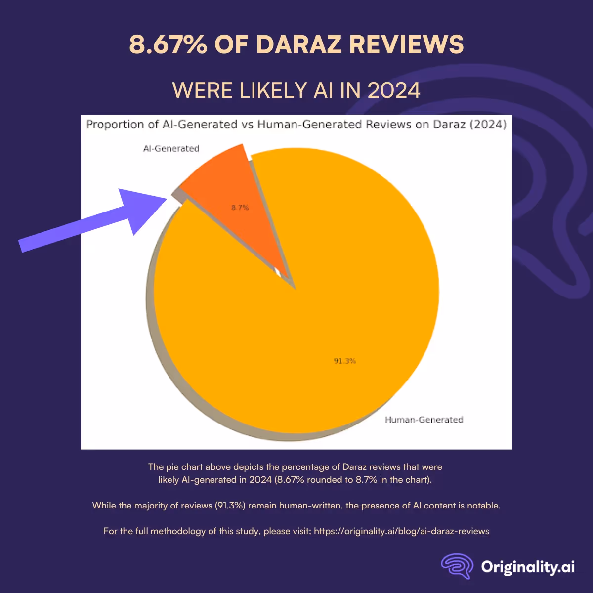 In 2024, 8.67% of Daraz Reviews Were Likely AI