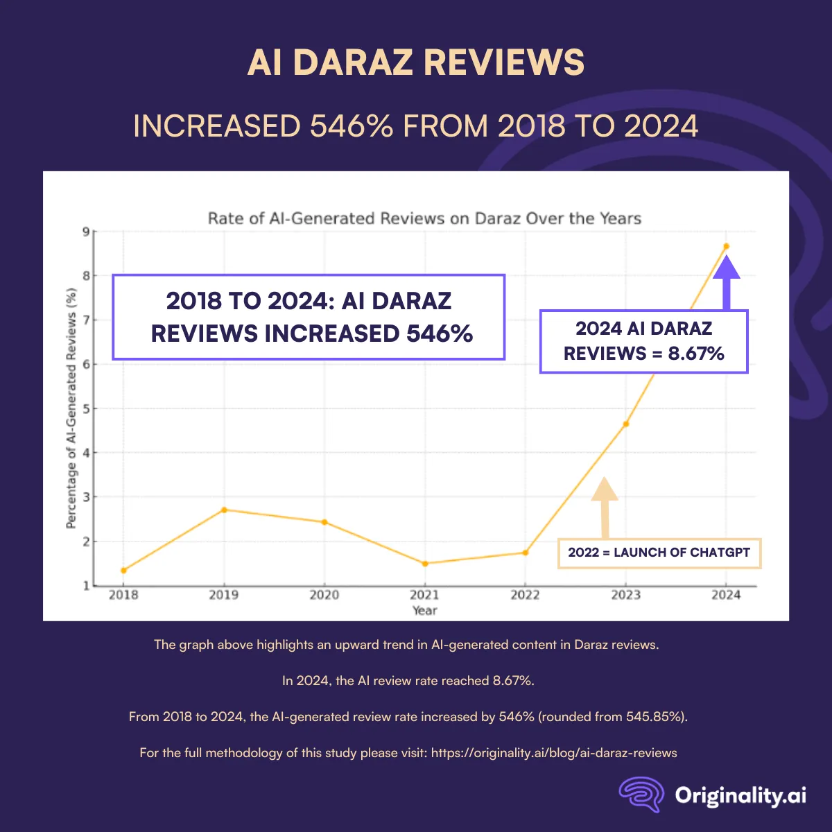 2018 to 2024: AI Daraz Reviews Increased by 546%