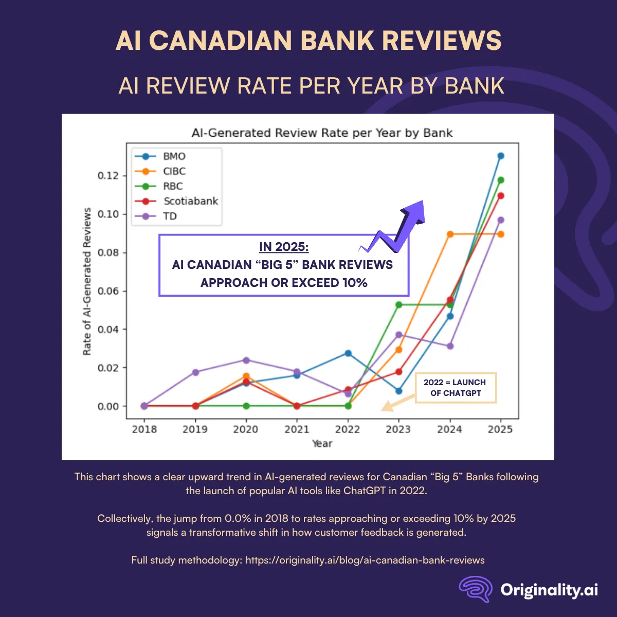 In 2025, AI Canadian “Big 5” Bank Reviews Approach or Exceed 10%