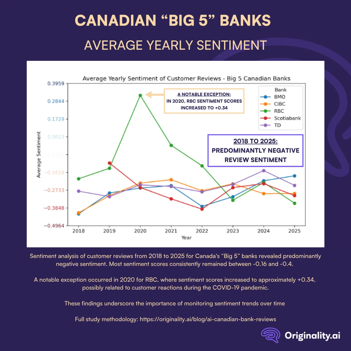Canadian “Big 5” Banks: Average Yearly Sentiment