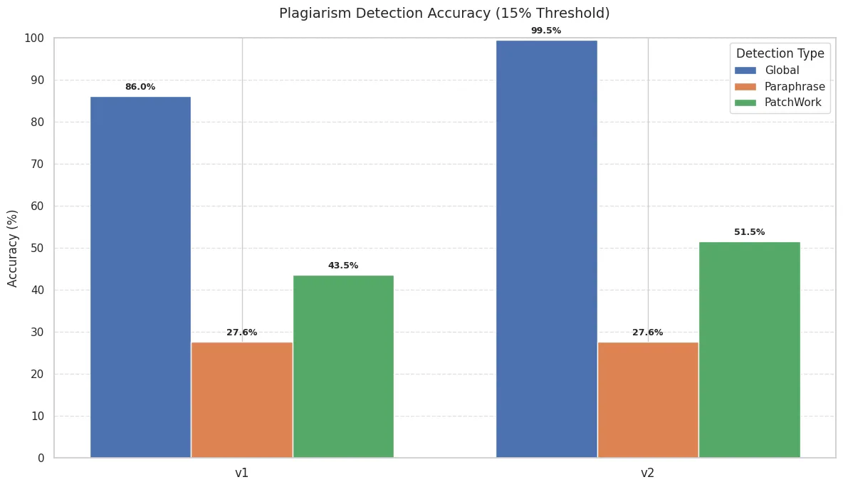 15% Threshold: Accuracy Comparison