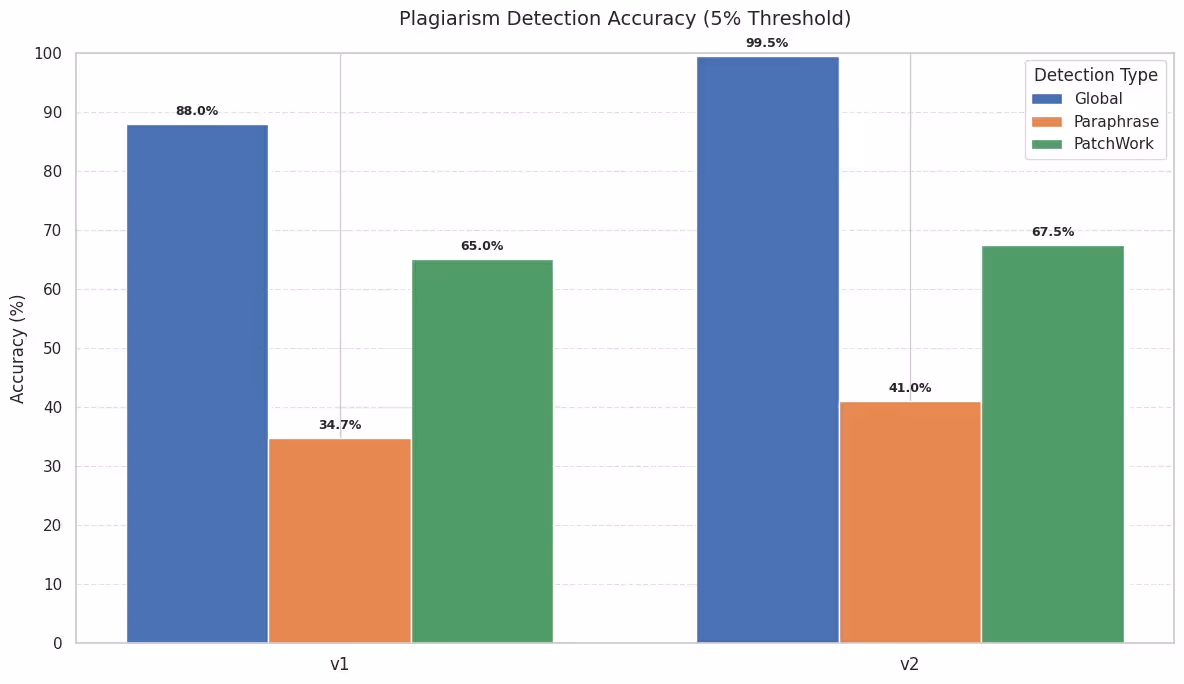 5% Threshold: Accuracy Comparison