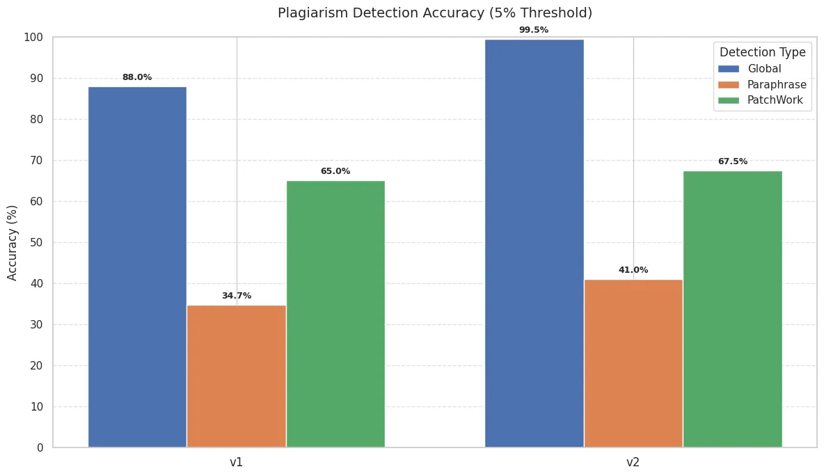 5% Threshold: Accuracy Comparison