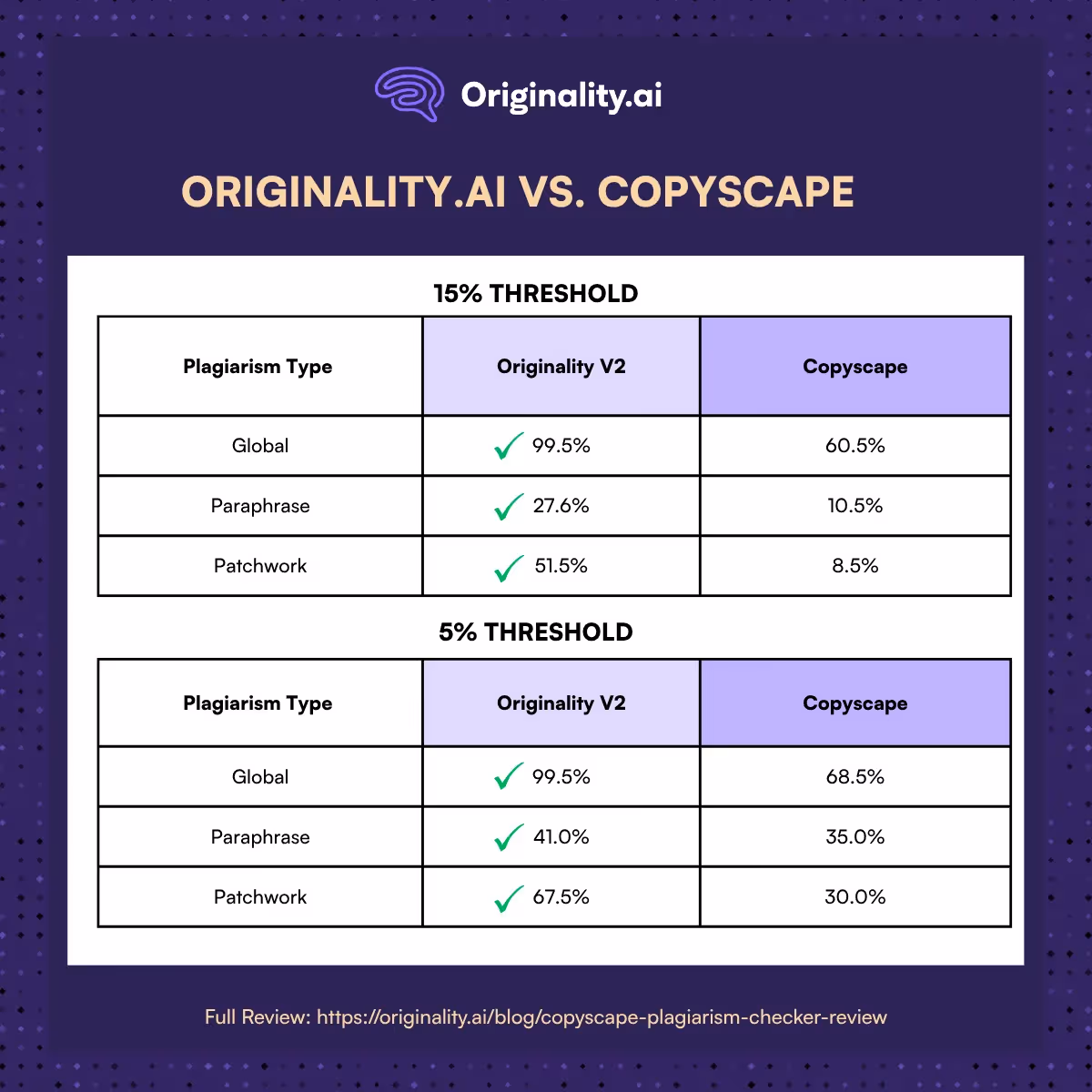 Originality.ai vs. Copyscape