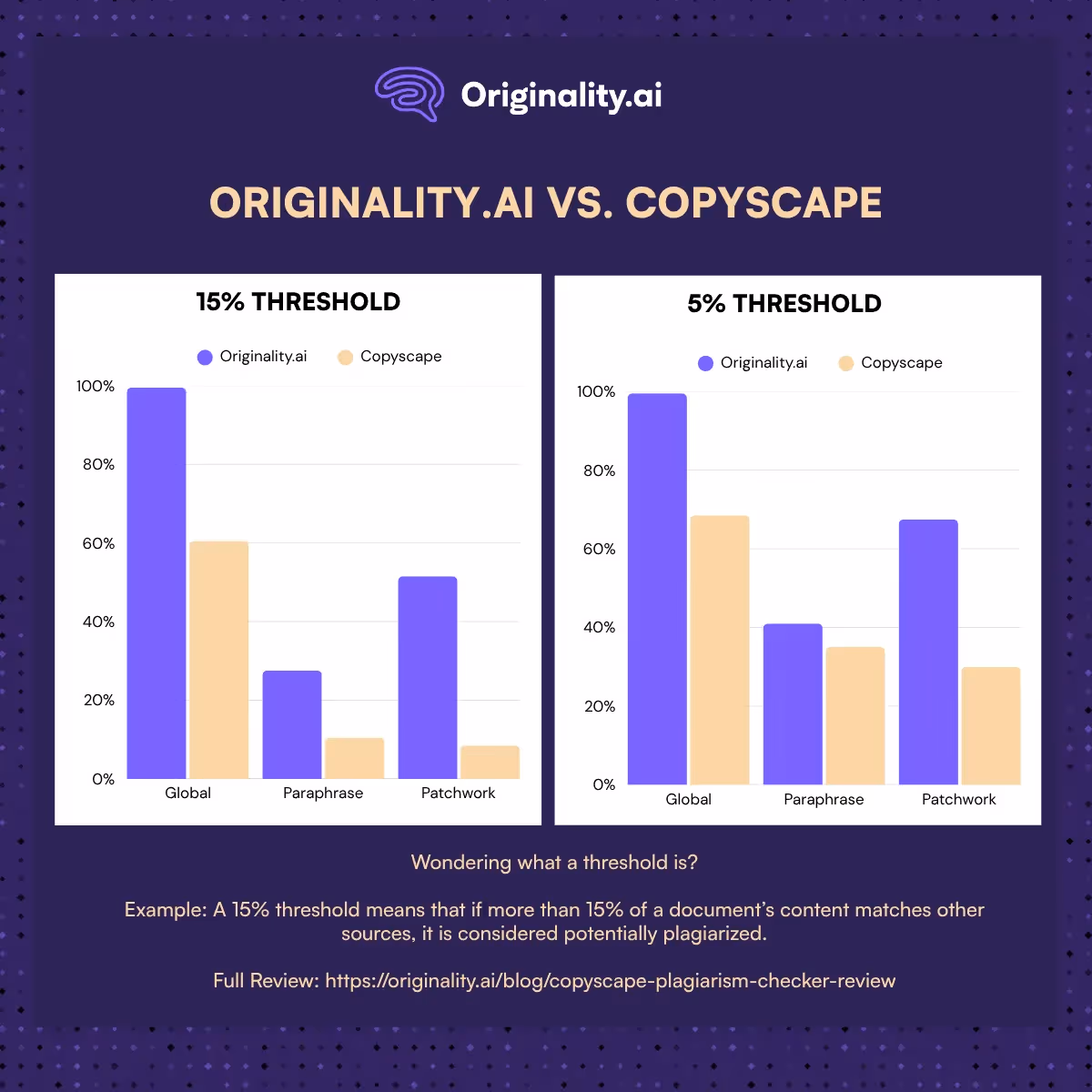 Originality.ai vs. Copyscape