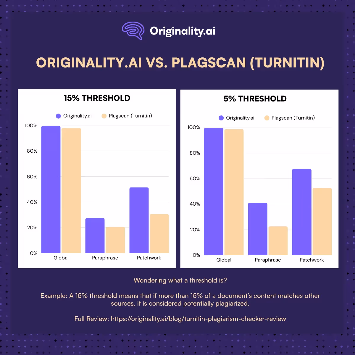 Originality.ai vs. Plagscan (Turnitin)