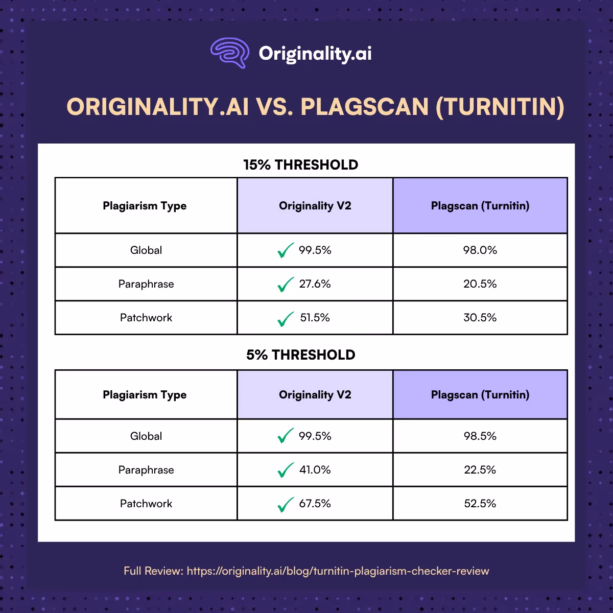 Originality.ai vs. Plagscan (Turnitin)