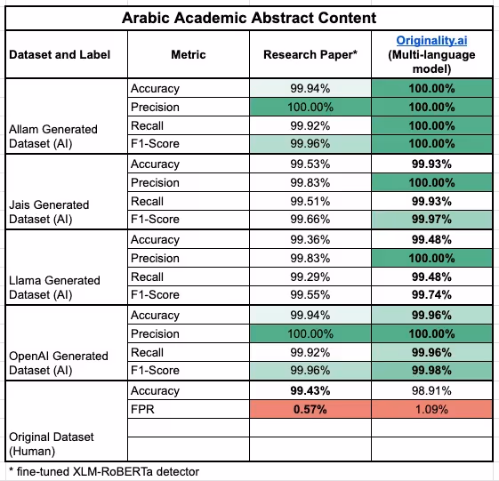 Evaluation Tables