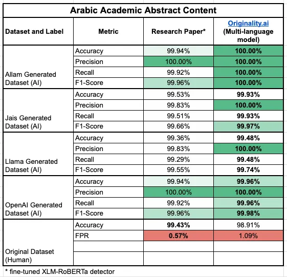 Evaluation Tables