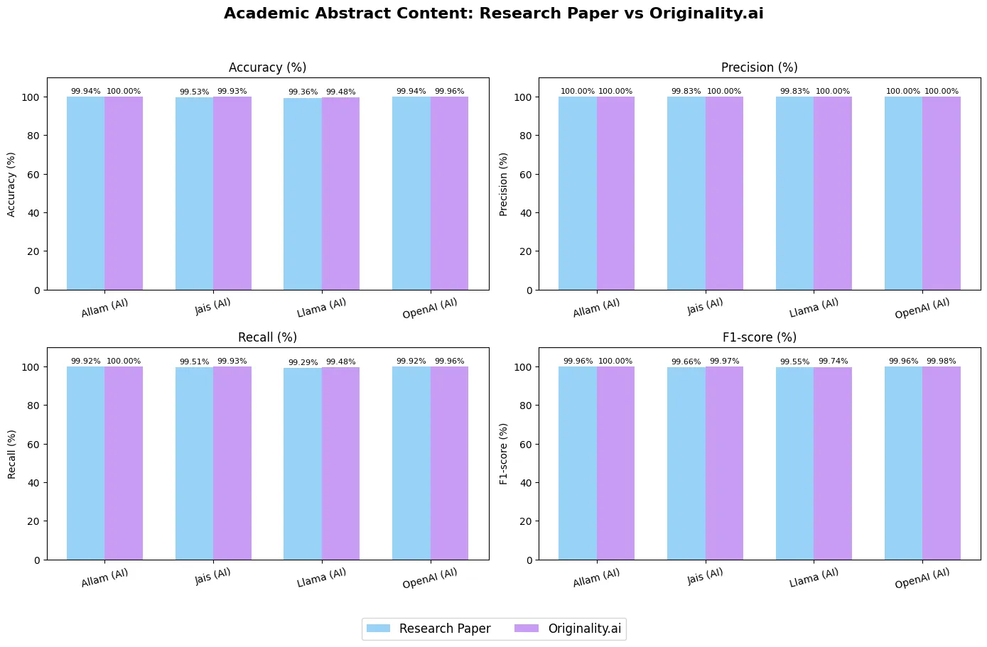 Unmatched Accuracy in Academic Writing