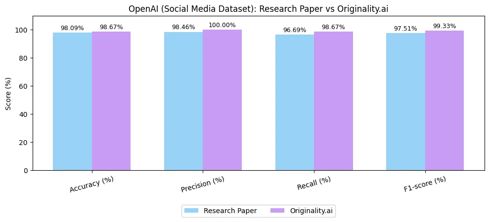 Top Performance on OpenAI Social Media Content