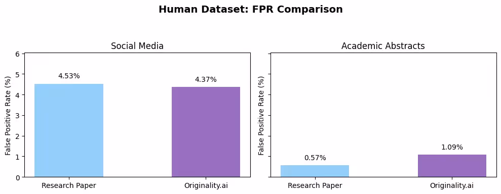Minimal False Positives on Human Content