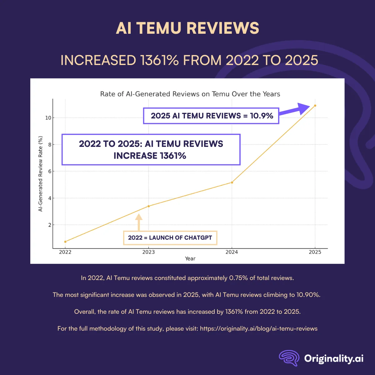 2022 to 2025: AI Temu Reviews Rose by 1361%
