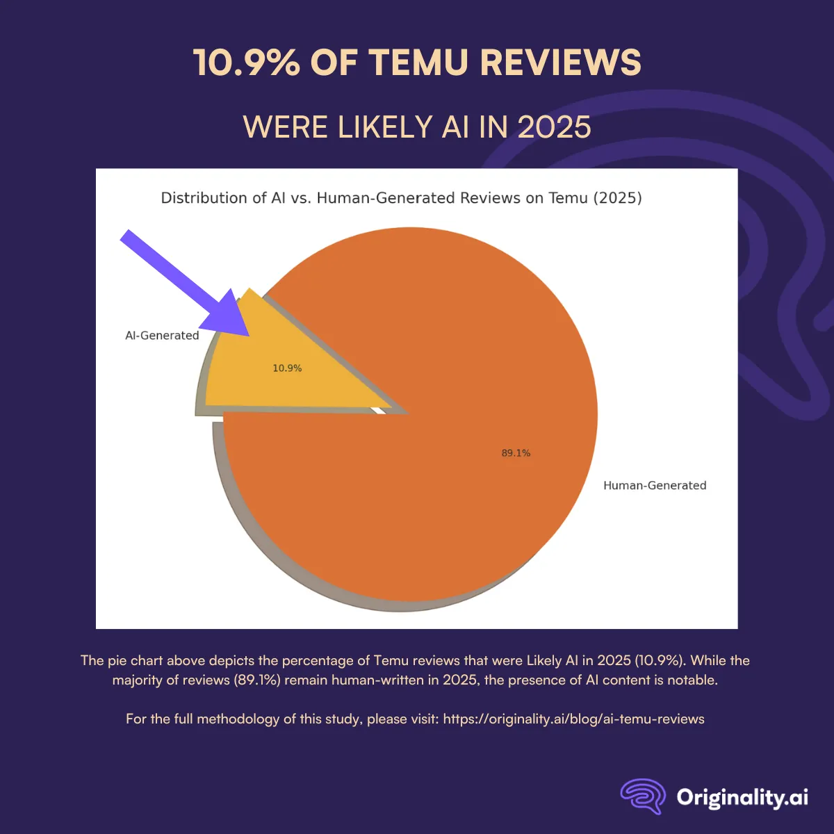 10.9% of Temu Reviews Were Likely AI in 2025