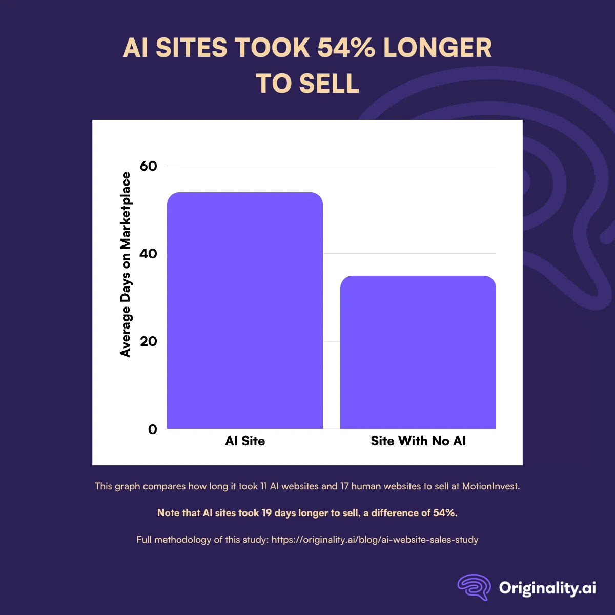 AI Sites Took 54% Longer to Sell