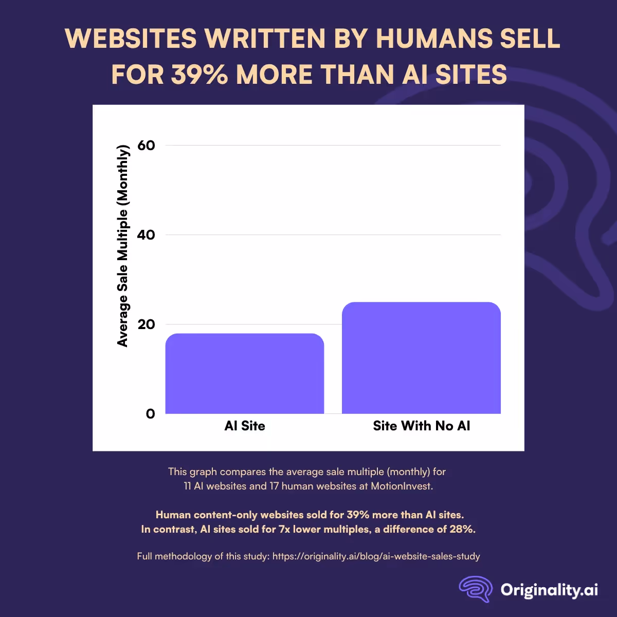 Websites Written By Humans Sell for 39% More Than Websites With AI Writing On Them 