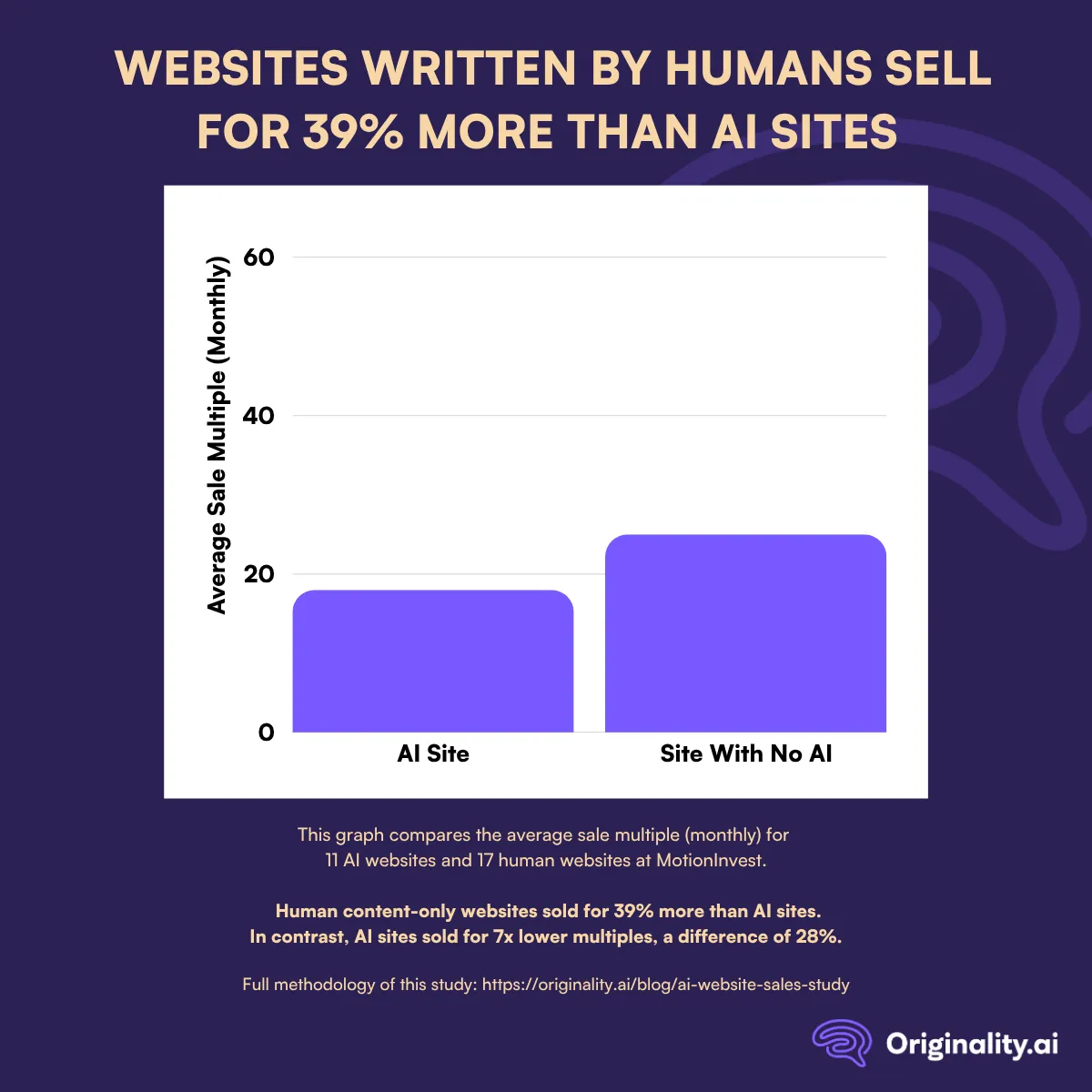 Websites Written By Humans Sell for 39% More Than Websites With AI Writing On Them 
