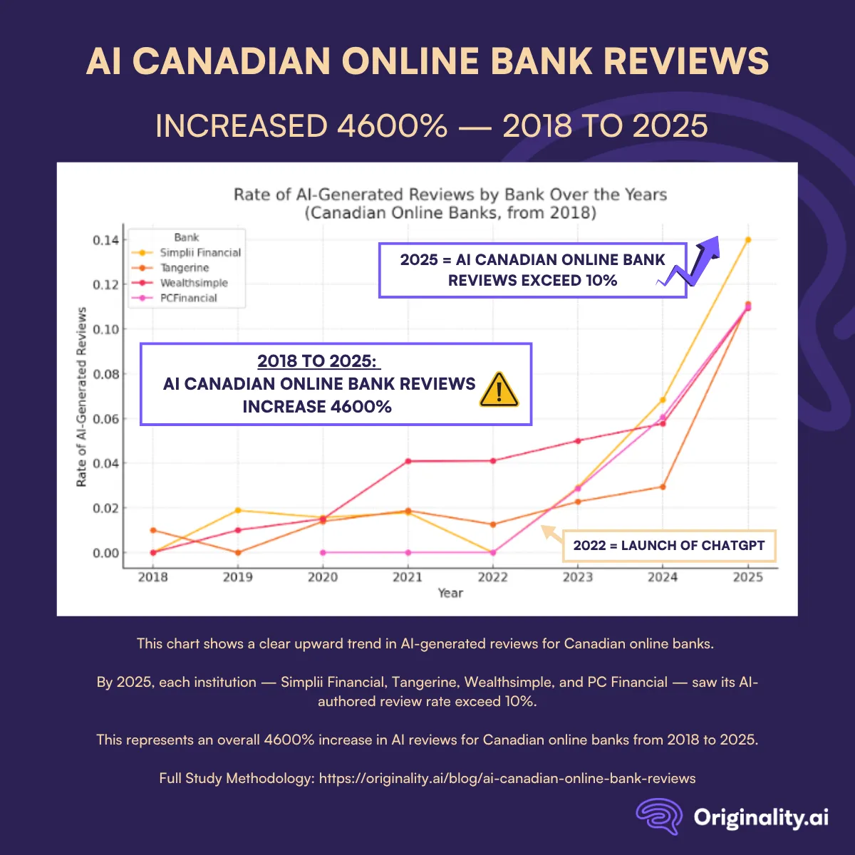 2018 to 2025: AI Canadian Online Bank Reviews Rose by 4600%