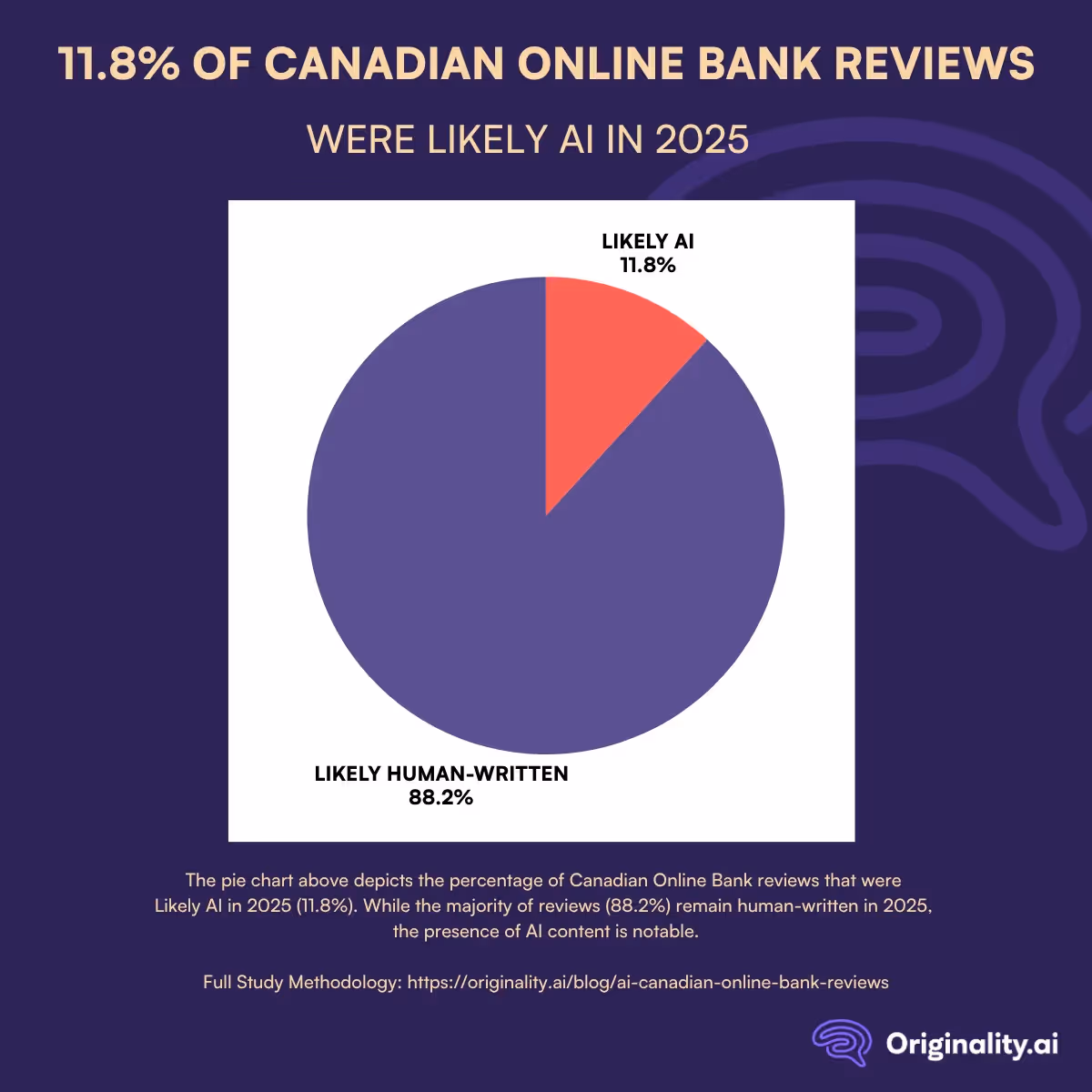 11.8% of Canadian Online Bank Reviews Were Likely AI in 2025
