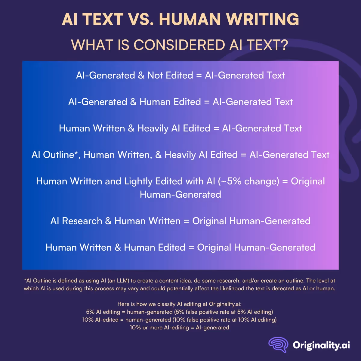 What Should be Considered AI Writing?