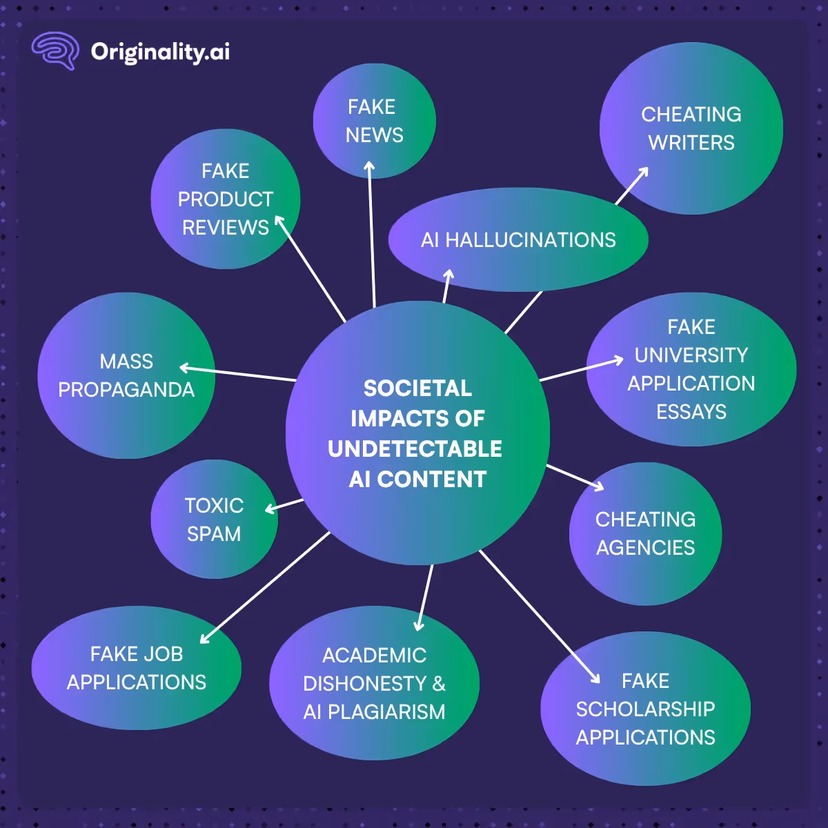 Societal Impacts of Undetectable AI-Generated Content Are Real
