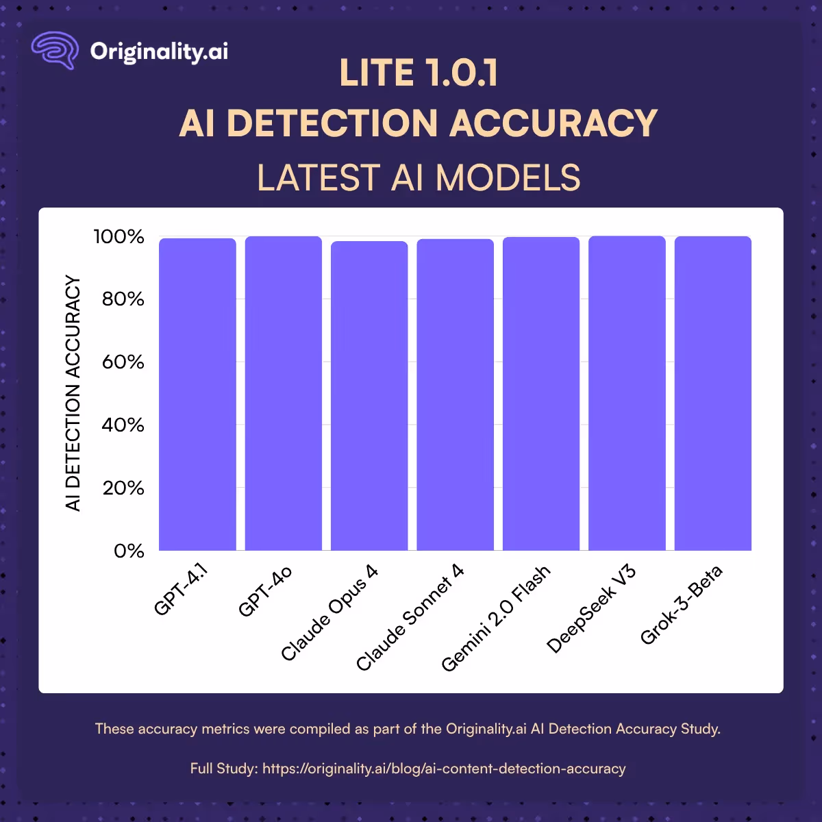 Lite AI Detection Accuracy per Model