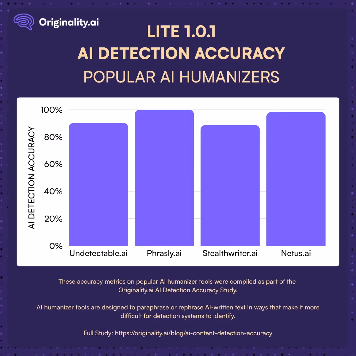 Lite AI Humanizer Testing