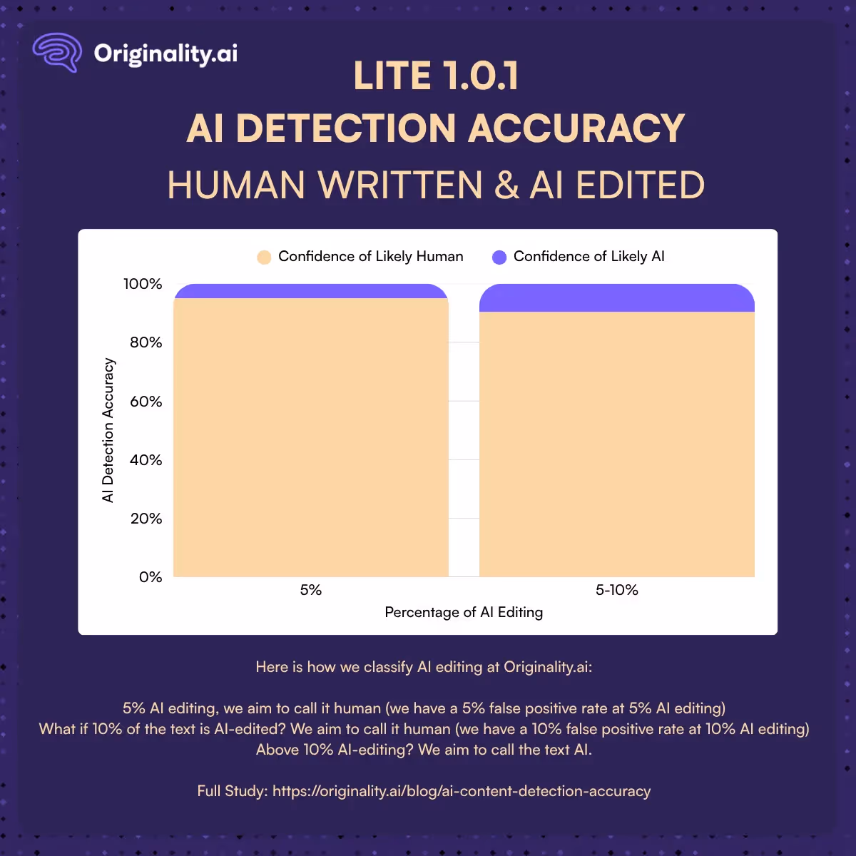 AI Detection Accuracy With Lightly Edited Content