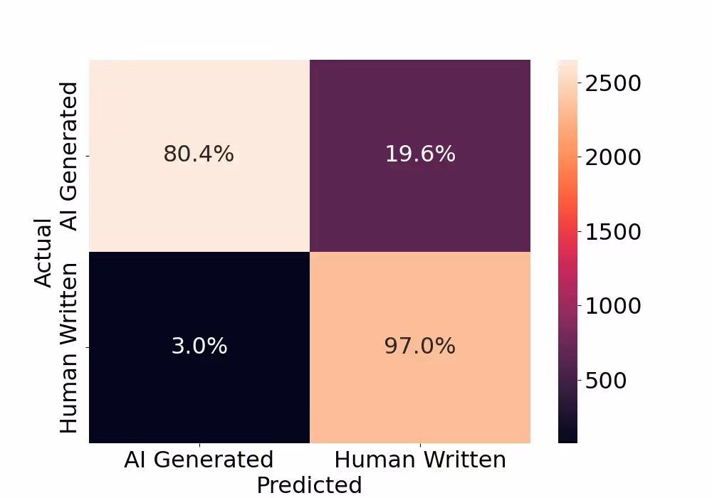 Originality.ai Confusion Matrix: Identifying Machine-Generated Papers