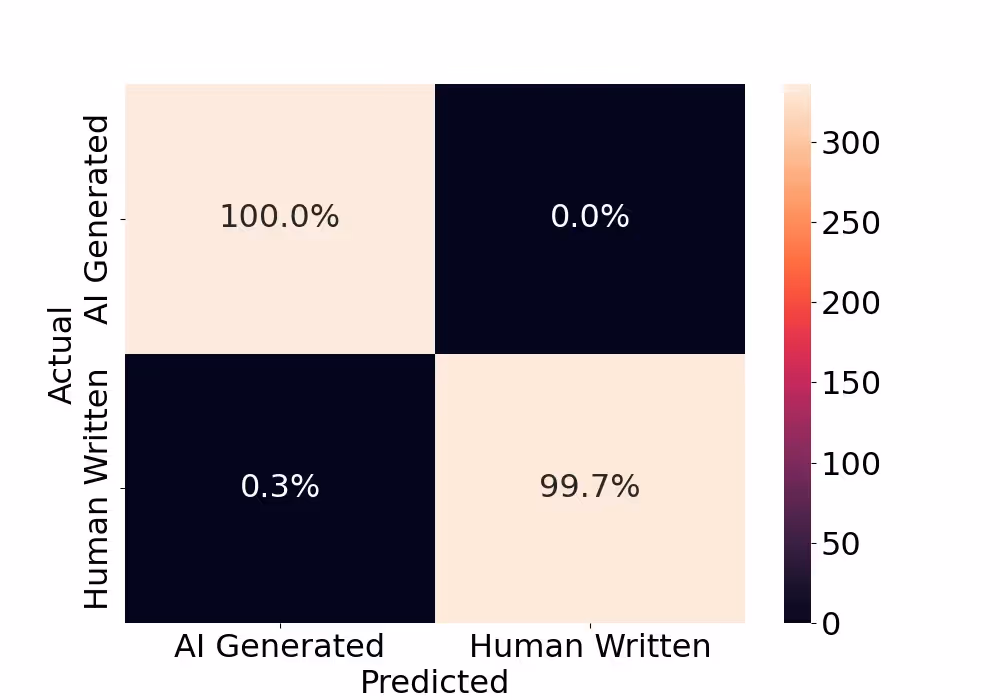 Originality.ai Confusion Matrix: AI-Generated Essay Detection